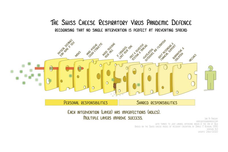 The Swiss Cheese Respiratory Virus Pandemic Defense