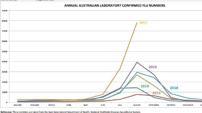 australian flu numbers chart